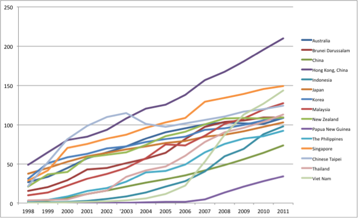 Mobile Cellular Subscriptions graph